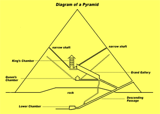 Diagram of Pyramid